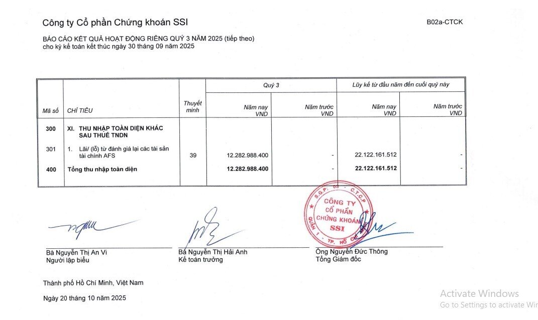 SSI lãi trước thuế gần 1.800 tỷ trong quý 3, dư nợ margin cao kỷ lục hơn 39.000 tỷ đồng