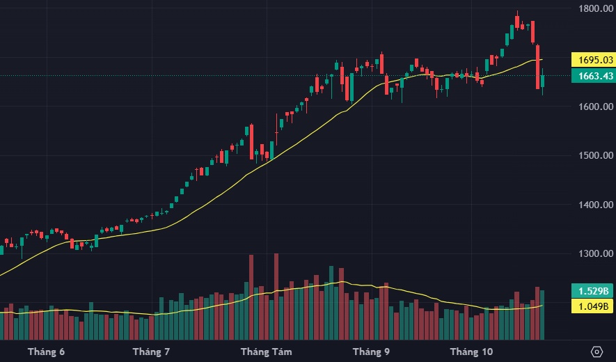 Khối ngoại giải ngân mạnh mẽ, VN-Index hồi phục sau phiên 'thảm họa'
