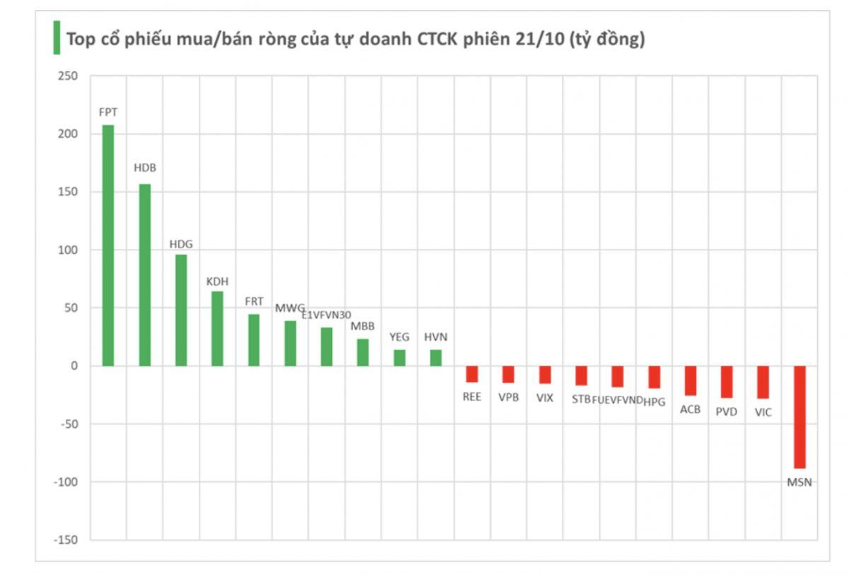 Một cổ phiếu Bluechips bất ngờ được tự doanh mua ròng đột biến trong phiên 21/10