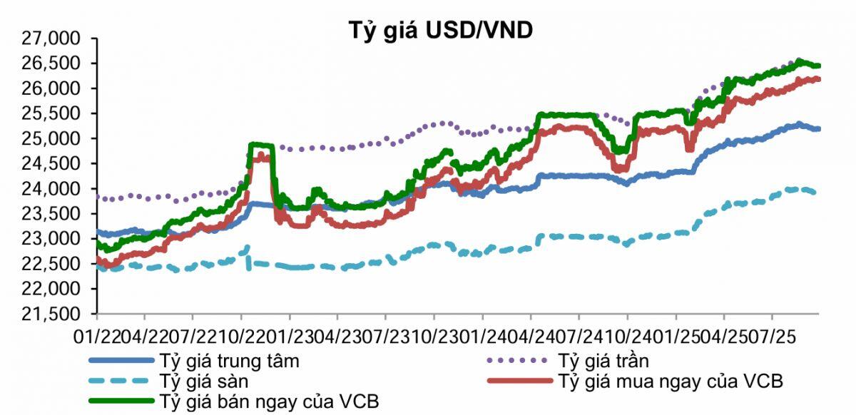 VCBS đánh giá thế nào về biến động tỷ giá USD/VND?