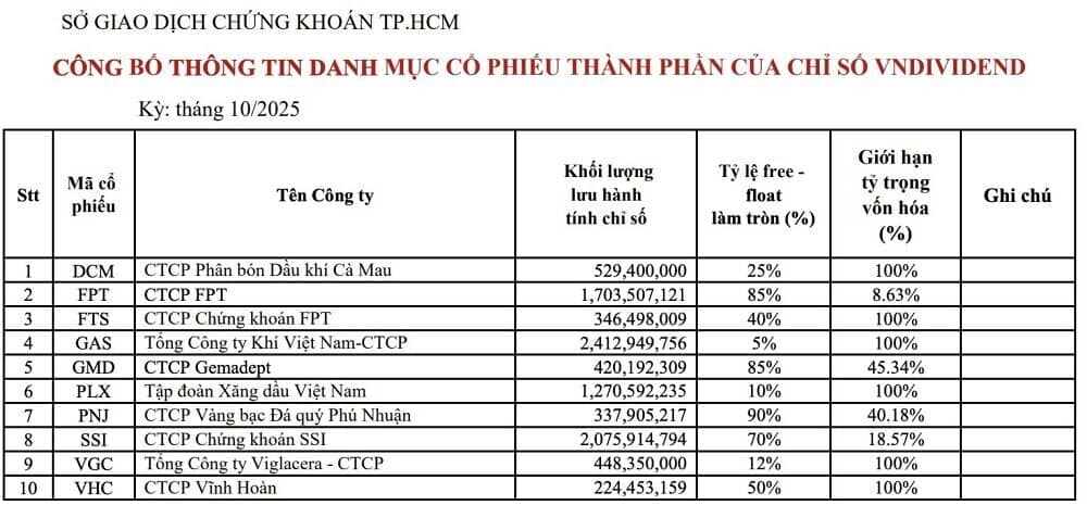 FPT, DCM, GAS, PNJ… góp mặt trong chỉ số VNDIVIDEND kỳ đầu tiên của HOSE