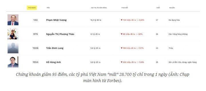 Tỷ phú Việt “bay” 28.700 tỷ đồng chỉ trong một ngày