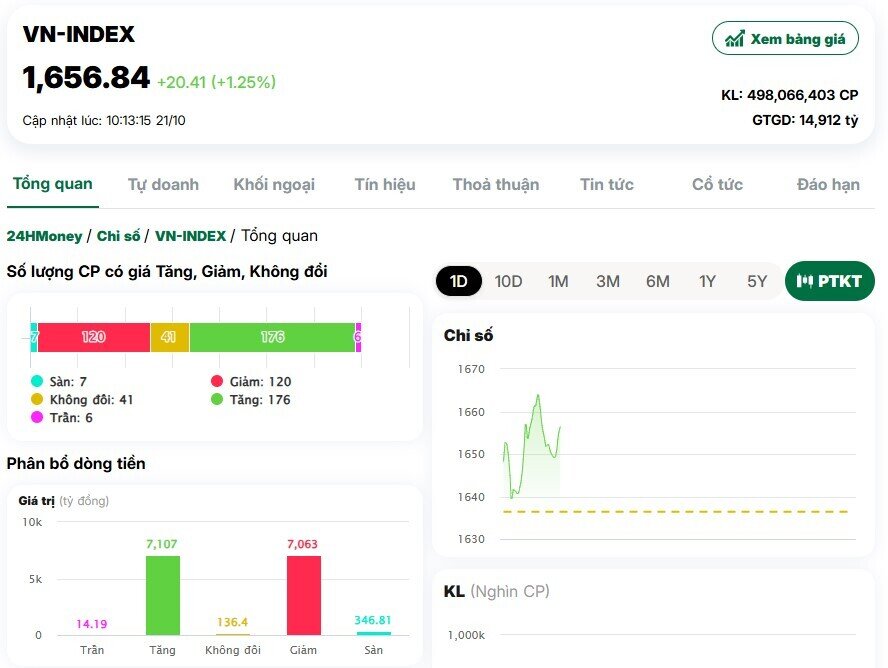 VnIndex bật tăng 20 điểm sau cú giảm kỷ lục