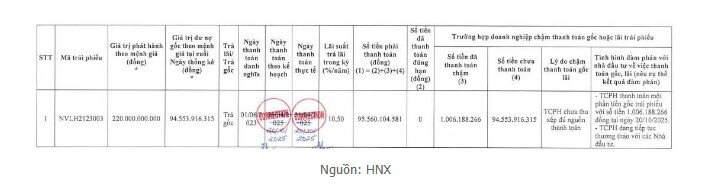 Novaland lại ‘khất nợ’ gần 95 tỷ đồng gốc trái phiếu