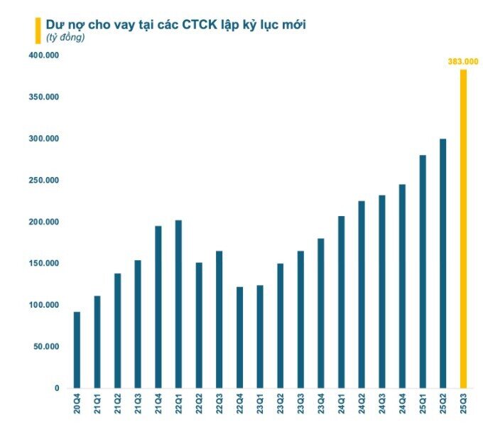 Dư nợ cho vay tại các CTCK lập kỷ lục hơn 380.000 tỷ đồng