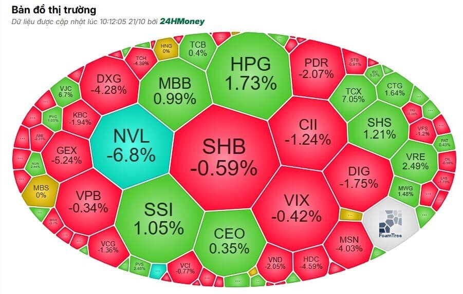 VnIndex bật tăng 20 điểm sau cú giảm kỷ lục