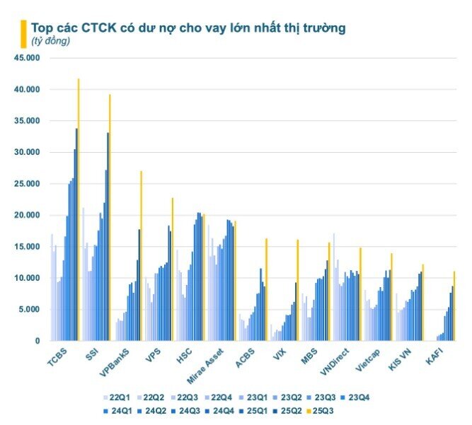 Dư nợ cho vay tại các CTCK lập kỷ lục hơn 380.000 tỷ đồng