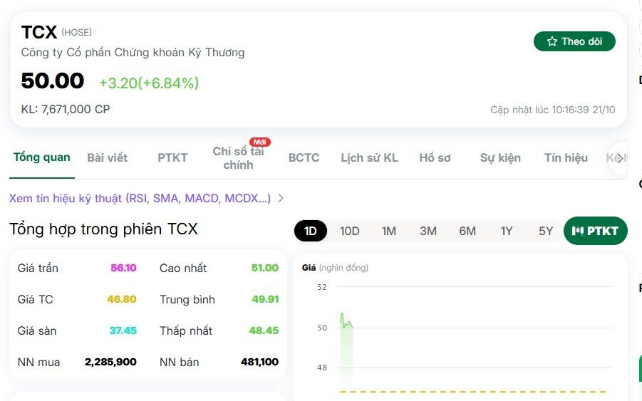 Cổ phiếu TCBS (TCX) chính thức lên sàn HoSE