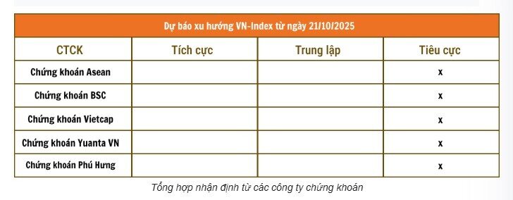 CTCK đồng thuận xu hướng VNI sau phiên giảm điểm kỷ lục