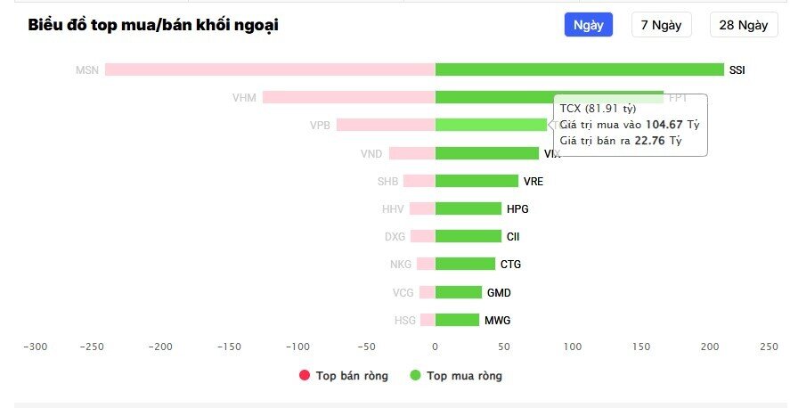 Cổ phiếu TCBS (TCX) chính thức lên sàn HoSE