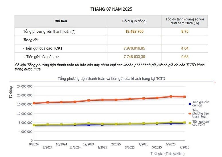 Mỗi tháng có thêm 100.000 tỉ đồng tiền tiết kiệm gửi vào ngân hàng
