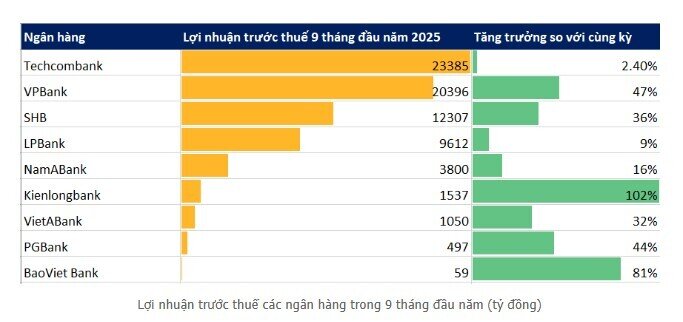 10 ngân hàng báo lãi tăng trong 9 tháng đầu năm