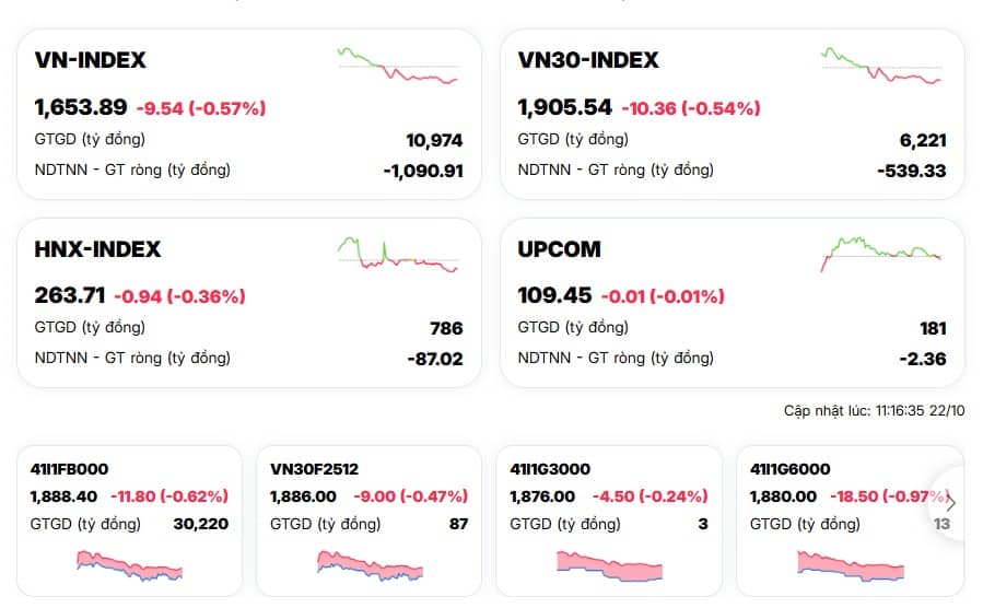 Tâm lý thận trọng bao trùm, VN-Index đảo chiều giảm điểm