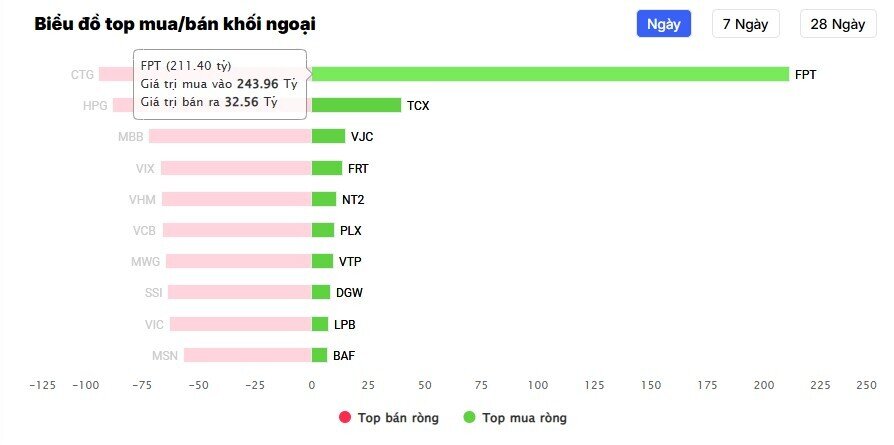 Sau 2 phiên, FPT hút ròng gần 900 tỷ đồng