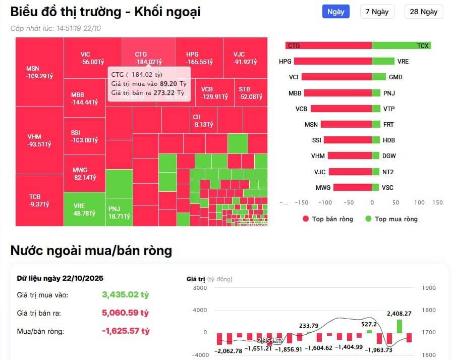 Khối ngoại trở lại bán ròng 1.800 tỷ đồng, cổ phiếu nào là tâm điểm "xả hàng"?