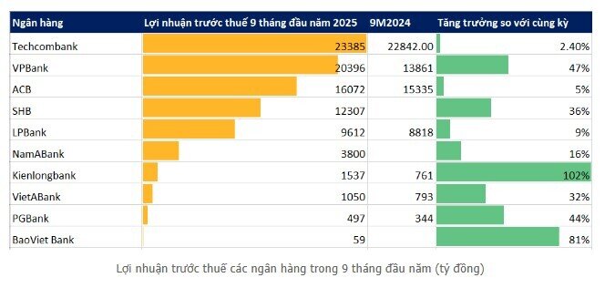 Chiều 22/10 đã có 11 ngân hàng công bố lợi nhuận 9 tháng