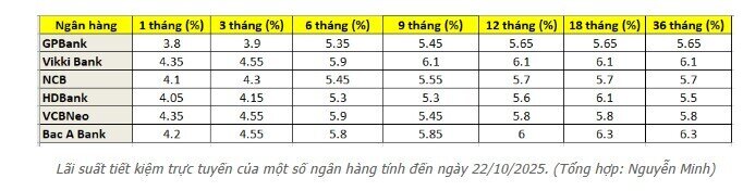 6 ngân hàng tăng lãi suất tiết kiệm trong tháng 10