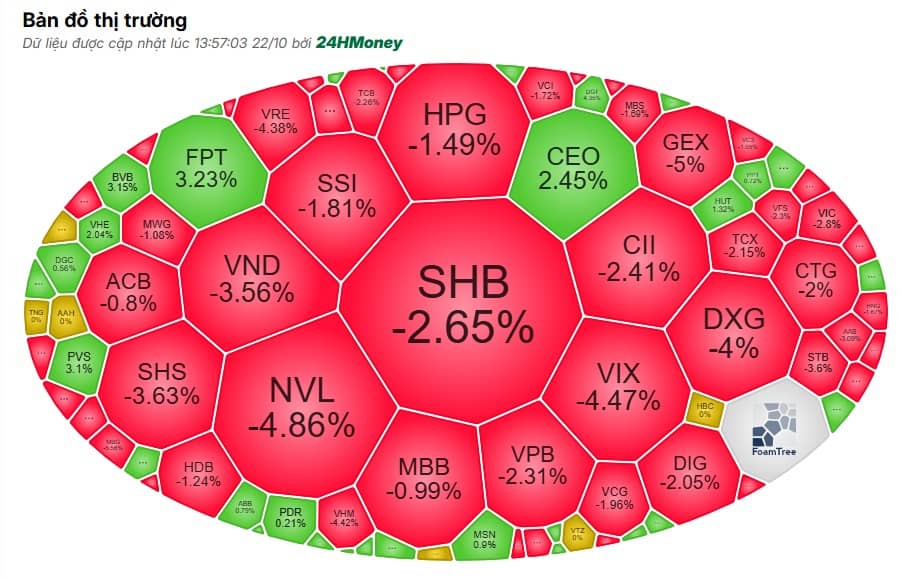 Chưa hết phiên, VN-Index đã giảm mạnh nhất châu Á