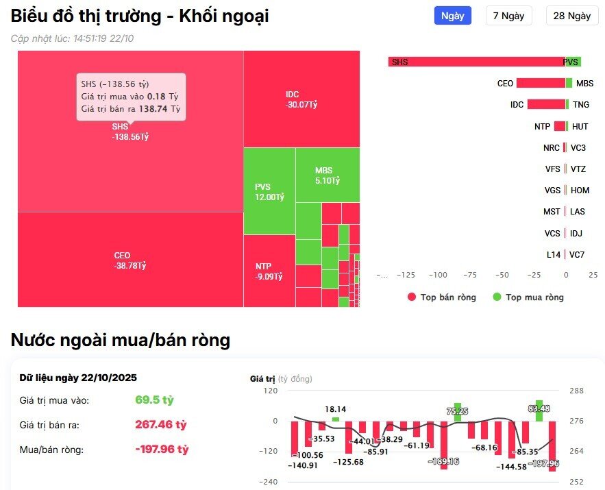 Khối ngoại trở lại bán ròng 1.800 tỷ đồng, cổ phiếu nào là tâm điểm "xả hàng"?