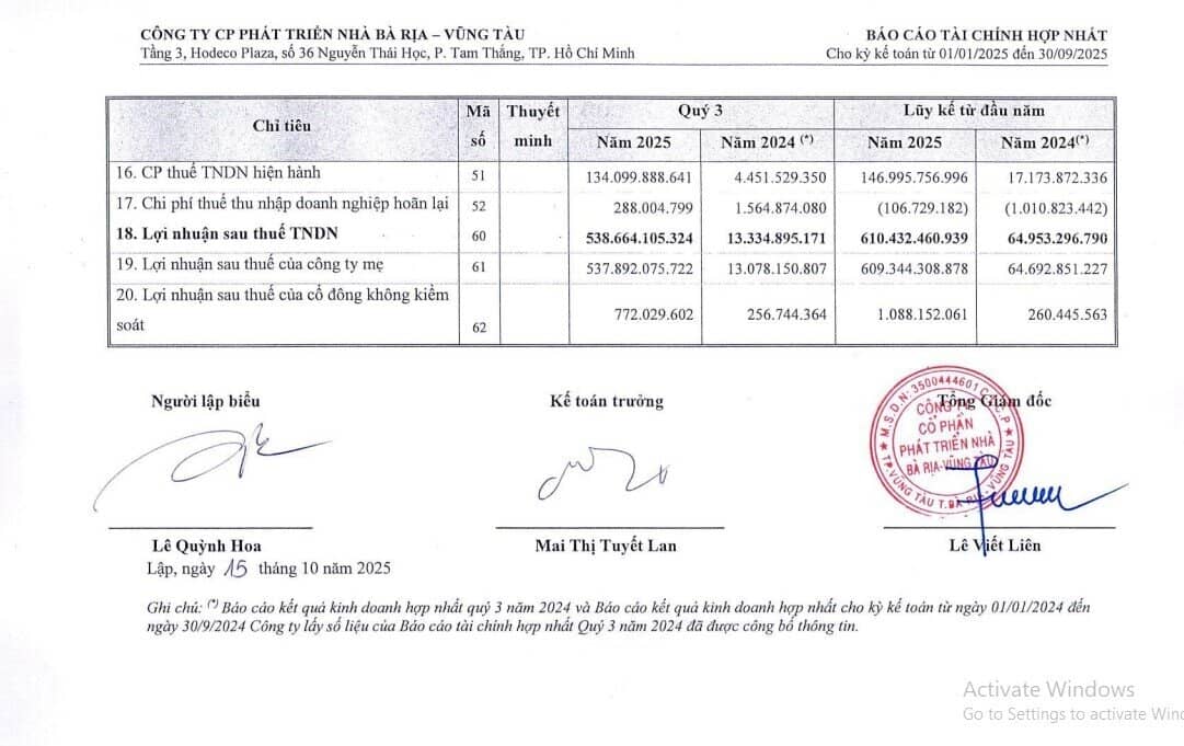 Một doanh nghiệp BĐS báo lãi quý 3 tăng 40 lần