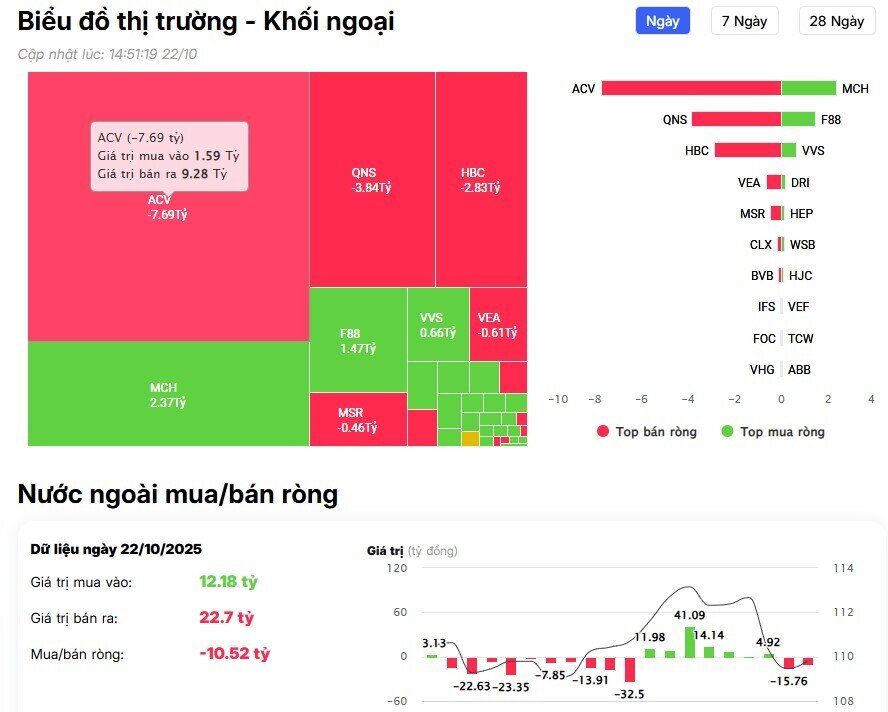 Khối ngoại trở lại bán ròng 1.800 tỷ đồng, cổ phiếu nào là tâm điểm "xả hàng"?