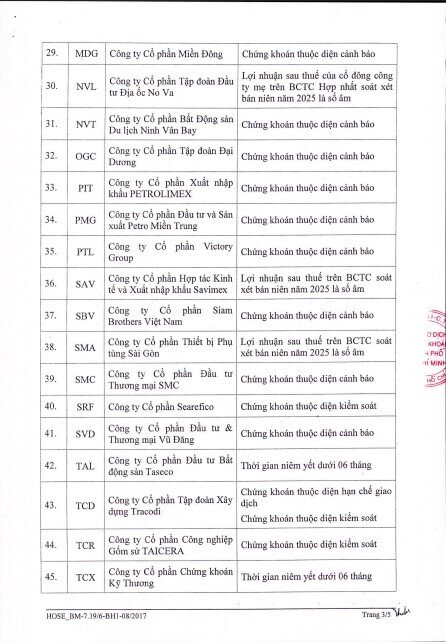 64 mã bị HoSE cắt margin cuối tháng 10, danh sách loạt mã "hot" NVL, TCX, HVN, BCG,...