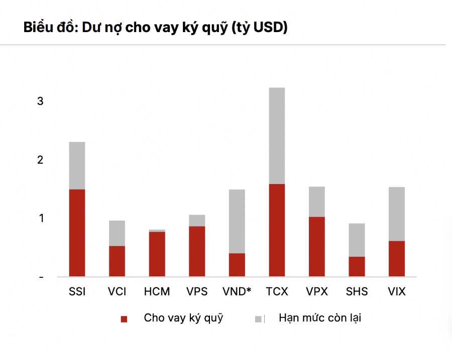 Thấy gì từ số dư tiền mặt của nhà đầu tư tăng mạnh 87% so với đầu năm?