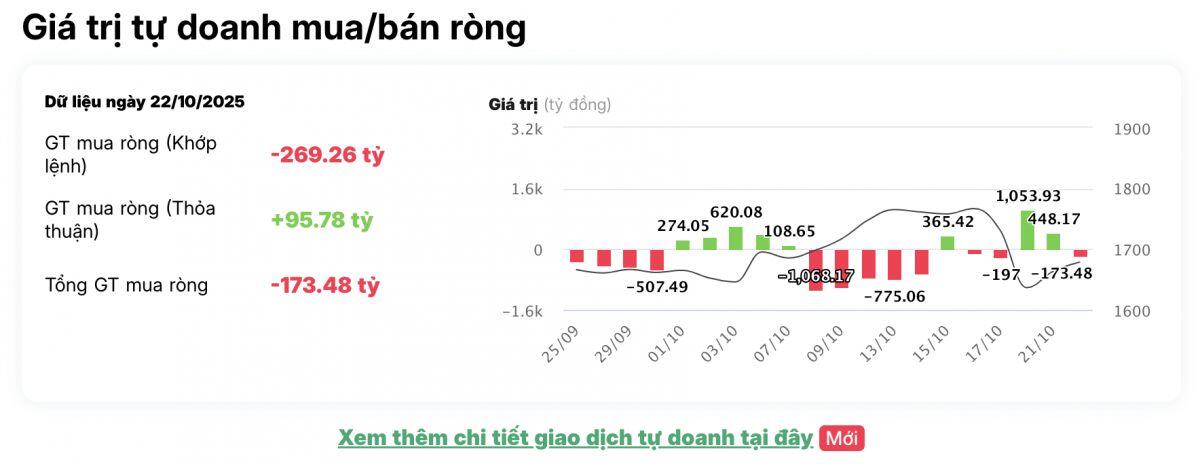 Tự doanh quay đầu bán ròng gần 200 tỷ đồng trong phiên 22/11, cổ phiếu nào là tâm điểm "xả hàng"?