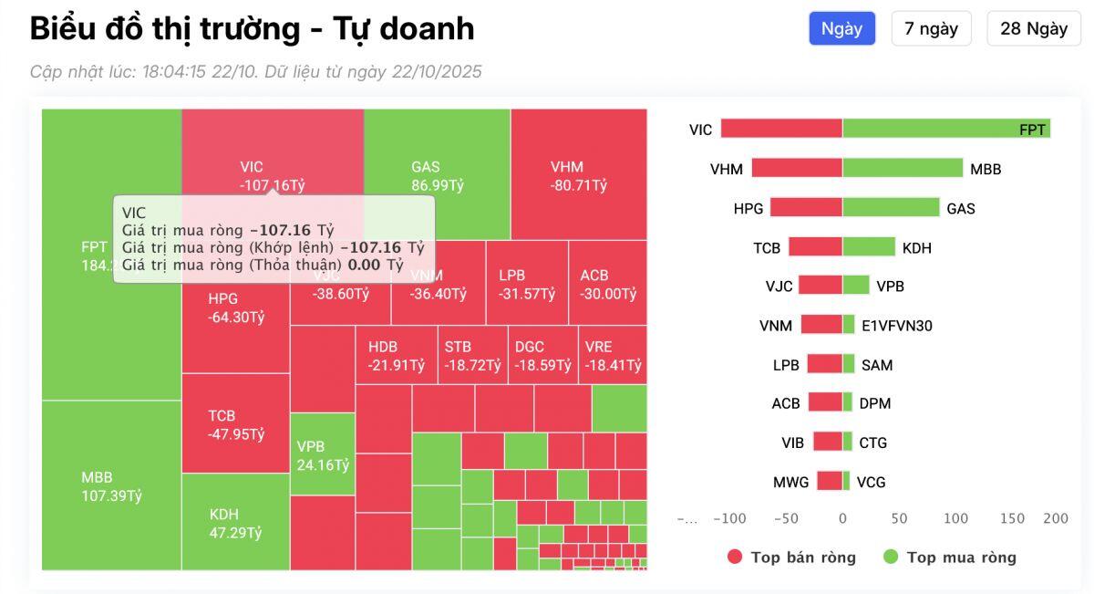 Tự doanh quay đầu bán ròng gần 200 tỷ đồng trong phiên 22/11, cổ phiếu nào là tâm điểm "xả hàng"?