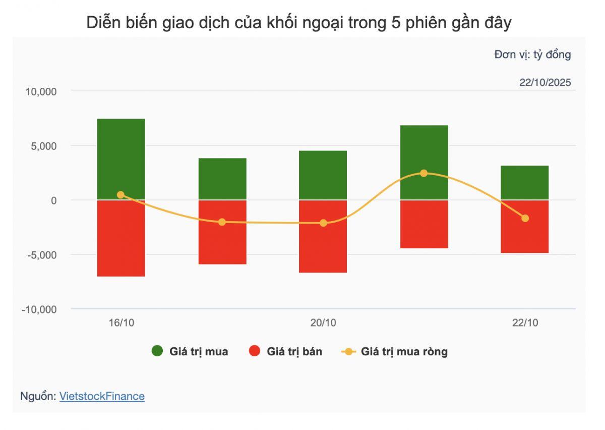 Theo dấu dòng tiền cá mập 22/10: Tập trung mua ròng ở FPT