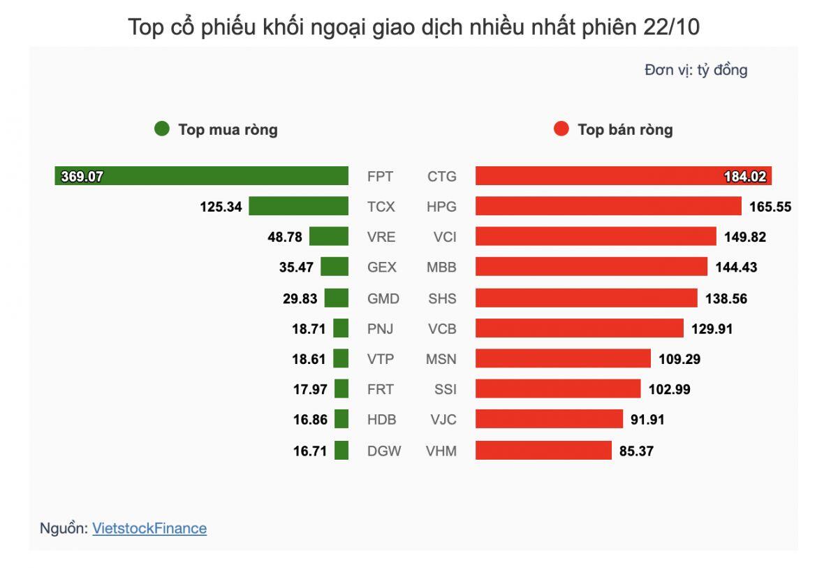 Theo dấu dòng tiền cá mập 22/10: Tập trung mua ròng ở FPT