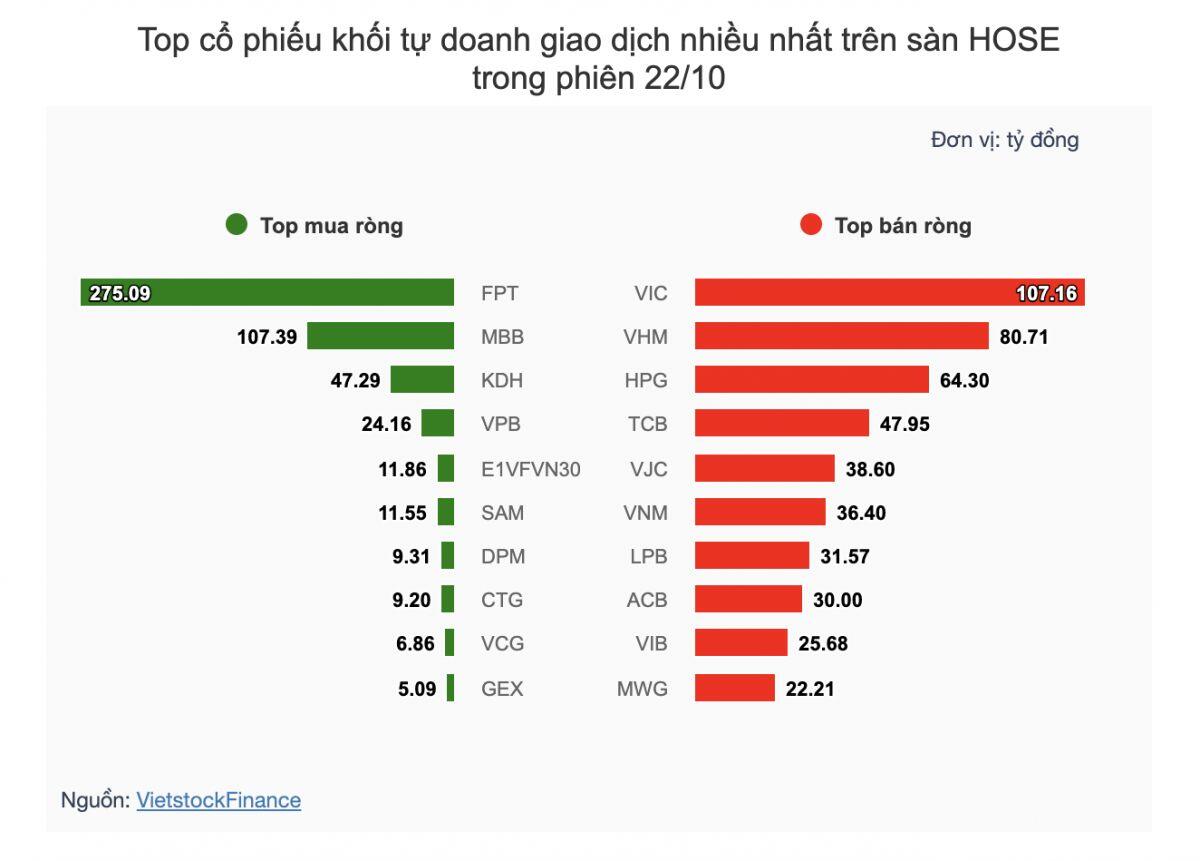 Theo dấu dòng tiền cá mập 22/10: Tập trung mua ròng ở FPT