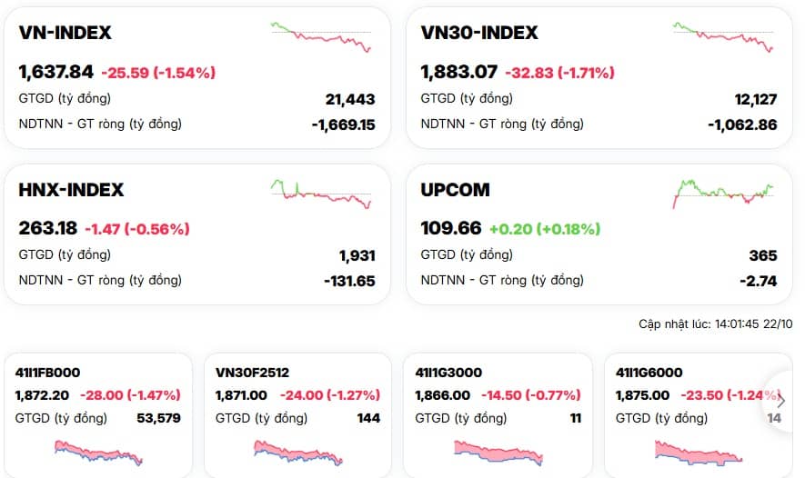 Chưa hết phiên, VN-Index đã giảm mạnh nhất châu Á