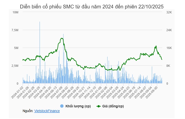 Hãng thép SMC sắp thanh lý cổ phiếu HBC để trả nợ ngân hàng