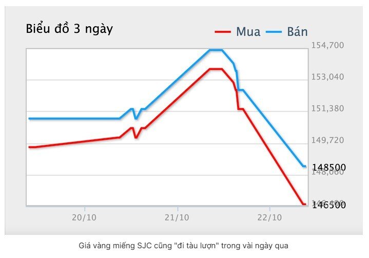 Sáng 22-10, giá vàng miếng SJC giảm hơn 6 triệu đồng