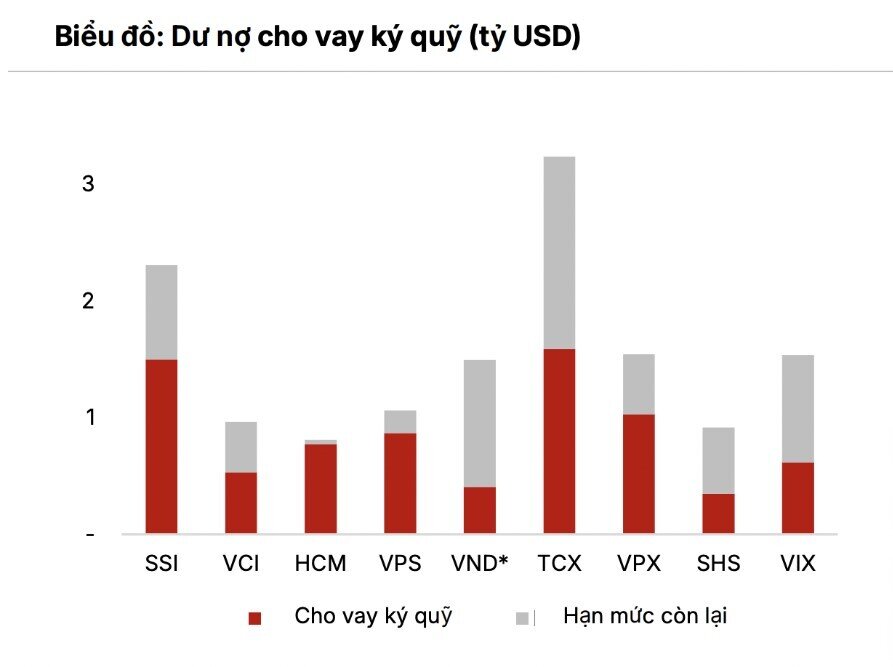 Số dư tiền mặt NĐT tăng 87%: TTCK hưng phấn