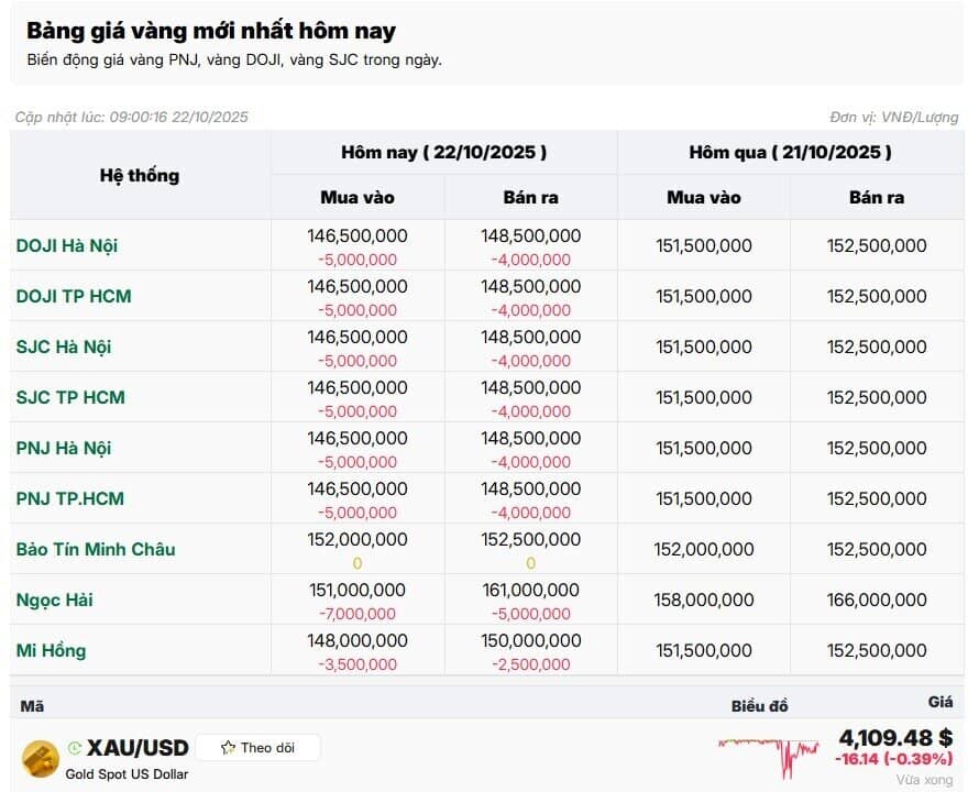 Sáng 22/10, giá vàng SJC giảm sâu