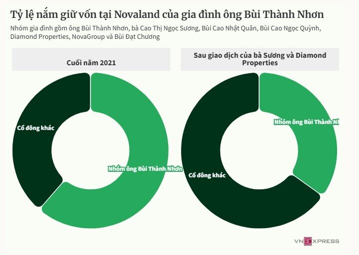 Vợ ông Bùi Thành Nhơn dự tính bán hơn 17 triệu cổ phiếu Novaland