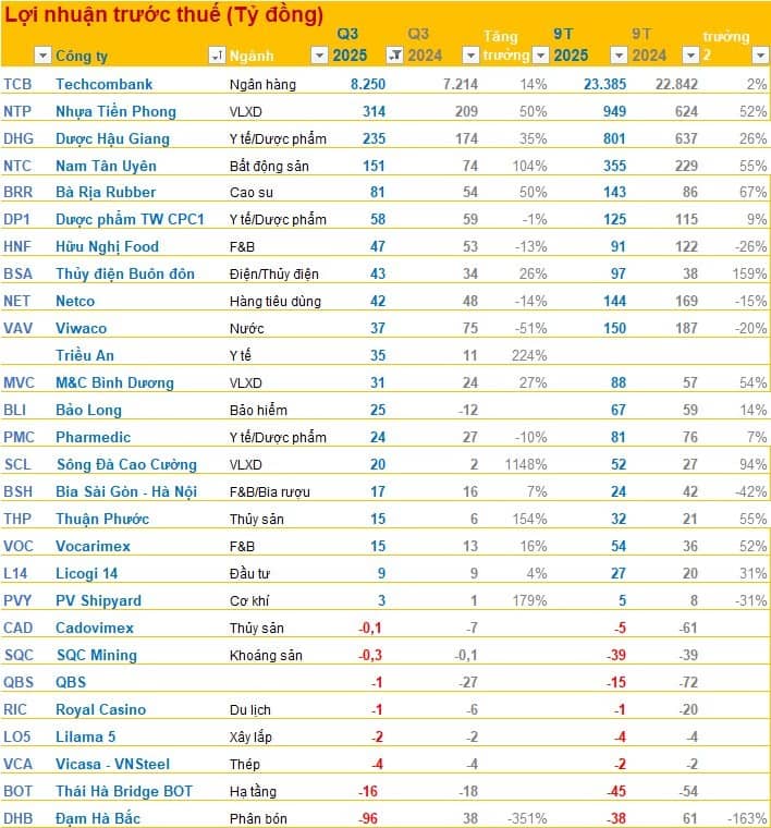Cập nhật BCTC quý 3/2025 chiều ngày 22/10: Dược Hậu Giang báo lãi tăng 35%, công ty VLXD báo lãi gấp 12 lần cùng kỳ