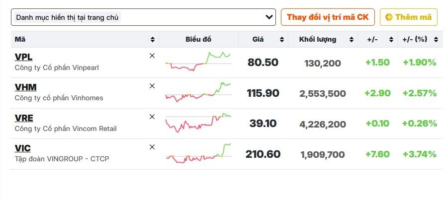 Cổ phiếu họ Vin kéo điểm số, VnIndex tiệm cận 1.700 điểm