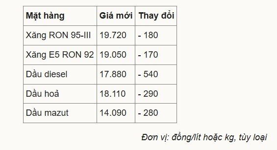 Giá xăng, dầu cùng giảm