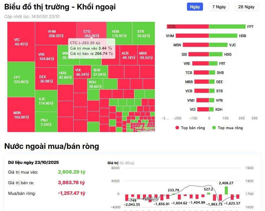 Khối ngoại bán ròng 1.400 tỷ đồng, cổ phiếu nào là tâm điểm?