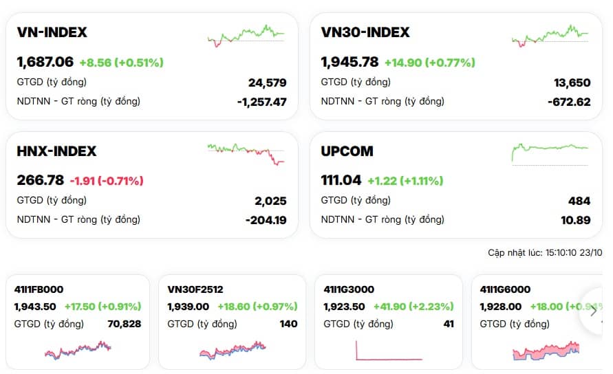 Dòng tiền lựa chọn kỹ, thị trường phân hóa tích cực