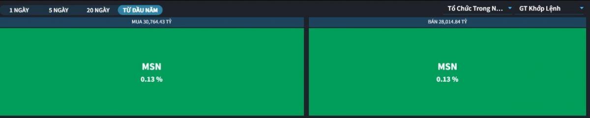 Cổ phiếu MSN thu hút hàng nghìn tỷ từ tổ chức và tự doanh