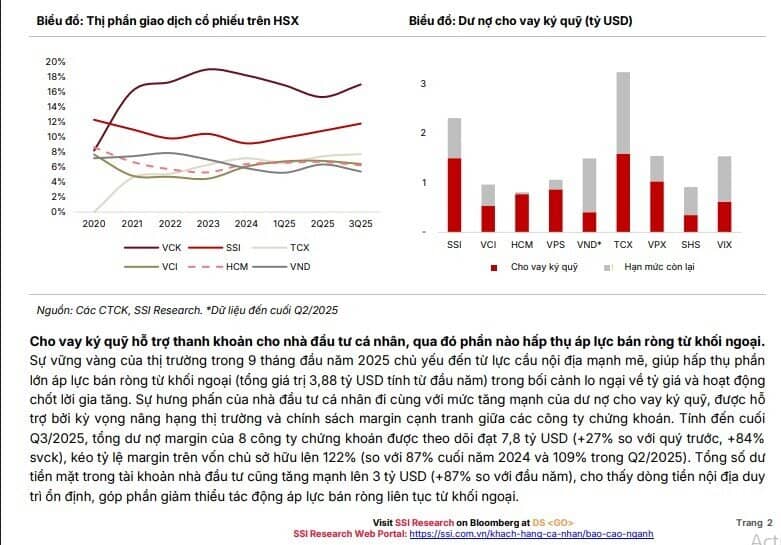 Quý 3 rực rỡ của ngành chứng khoán: Lợi nhuận tăng gấp 3 lần, dư nợ ký quỹ cán mốc kỷ lục 370.000 tỷ