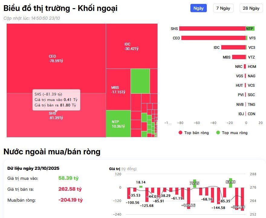 Khối ngoại bán ròng 1.400 tỷ đồng, cổ phiếu nào là tâm điểm?
