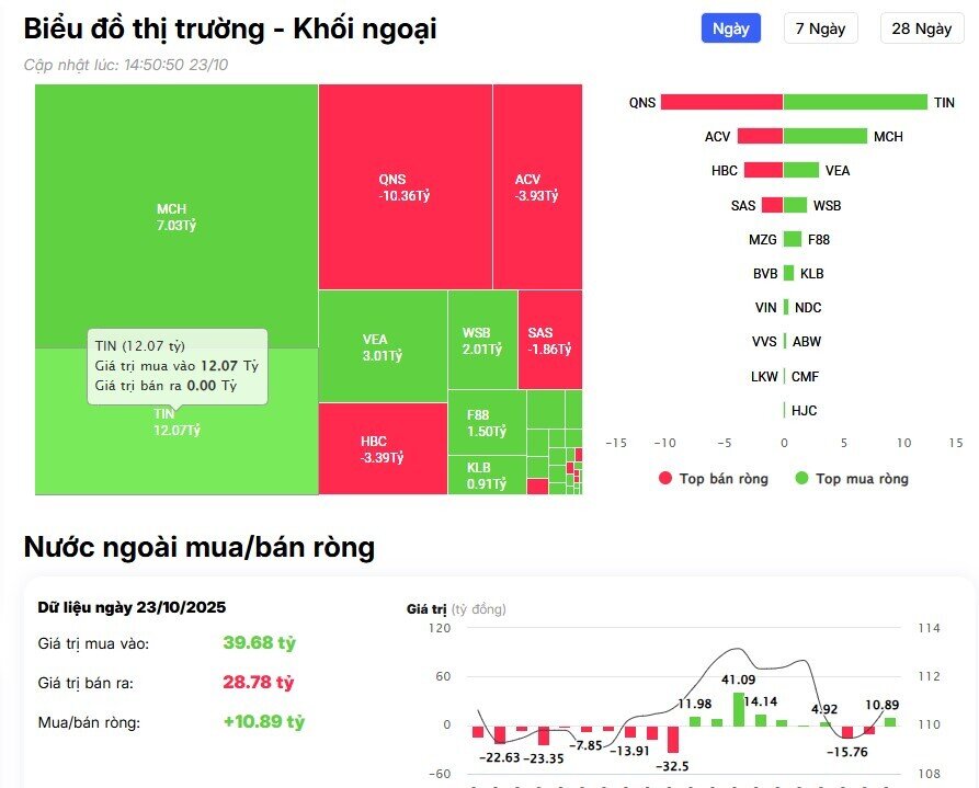 Khối ngoại bán ròng 1.400 tỷ đồng, cổ phiếu nào là tâm điểm?