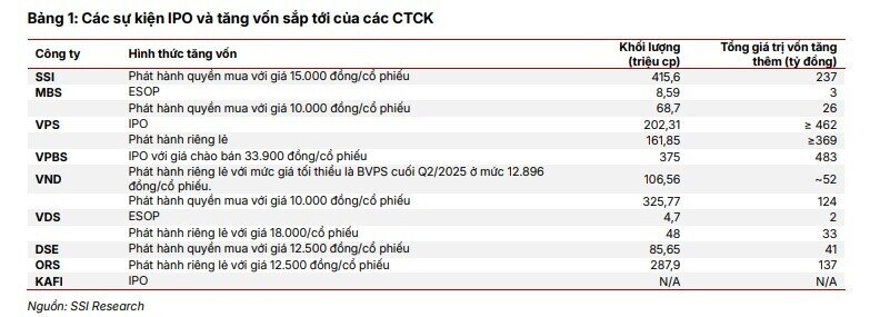 Quý 3 rực rỡ của ngành chứng khoán: Lợi nhuận tăng gấp 3 lần, dư nợ ký quỹ cán mốc kỷ lục 370.000 tỷ