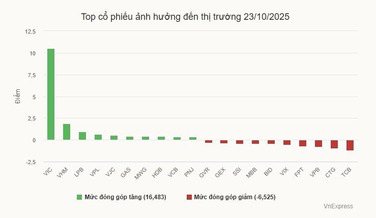 Thanh khoản thị trường xuống thấp
