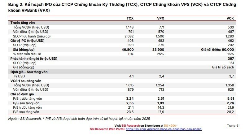 Quý 3 rực rỡ của ngành chứng khoán: Lợi nhuận tăng gấp 3 lần, dư nợ ký quỹ cán mốc kỷ lục 370.000 tỷ